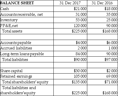 <strong>Peartree Company provides the following data: How much is the current ratio at year-end 2017?</strong> A) 17.5 B) 0.5 C) 3.5 D) 16.1