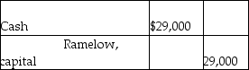 <strong>Floyd and Merriam start a partnership business on 12 June 2019.Their capital account balances as of 31 December 2020 stood as follows: \begin{array} { | l | l | } \hline \text { Floyd } & \$ 52,000 \\ \hline \text { Merriam } & 15,000 \\ \hline \end{array} They agreed to admit Ramelow into the business for a one-fifth interest in the new partnership.He had to bring in a cash contribution of $29,000 for the same.Assuming that Floyd and Merriam shared profits and losses in the ratio 3:1 before the admission of Ramelow,which of the following is the correct journal entry to record the above admission?</strong> A) B) \begin{array} { | l |l | l |} \hline \text { Cash } & \$ 29,000 & \\ \hline \text { Merriam, } &&9800 \\ \text { capital }\\ \hline \text { Floyd, capital } & & 19,200 \\ \hline \end{array} C) \begin{array} { | l l | l | l | } \hline \text { Cash } & & \$ 29,000 & \\ \hline & \text { Floyd, } & & \\ \text { capital }&&&7350\\ \hline& \text { Merriam, } & & \\ \text { capital }&&&2450\\ \hline & \text { Ramelow, } & & \\ \text { capital }&&&19,200 \\ \hline \end{array} D) \begin{array} { | l | l | l | } \hline \text { Merriam, capital } & \$ 19,200 & \\ \hline \text { Floyd, captial } & 9800 & \\ \hline \text { Ramelow, } & & \\ \text { capital }&&29,000\\ \hline \end{array}