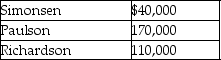 <strong>Simonsen,Paulson and Richardson are partners in a firm with the following capital account balances: Paulson is retiring from the partnership on 31 December 2017.The profit-and-loss-sharing ratio among Simonsen,Paulson and Richardson is 1:3:2,in the order given.Paulson is paid $110,000 cash in full compensation for her capital account balance.Journalise the cash payment of $110,000 to Paulson upon retirement.</strong> A) B) C) D)
