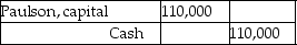 <strong>Simonsen,Paulson and Richardson are partners in a firm with the following capital account balances: Paulson is retiring from the partnership on 31 December 2017.The profit-and-loss-sharing ratio among Simonsen,Paulson and Richardson is 1:3:2,in the order given.Paulson is paid $110,000 cash in full compensation for her capital account balance.Journalise the cash payment of $110,000 to Paulson upon retirement.</strong> A) B) C) D)
