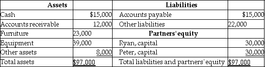 <strong>The balance sheet of Ryan and Peter firm as at 30 June 2017 is given below. Ryan and Peter share profits in the ratio 3:2.They have decided to liquidate the partnership with immediate effect.They sold the furniture and equipment for $72,000.Which of the following is the correct journal entry for the sale transaction?</strong> A) B) C) D)