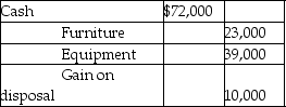 <strong>The balance sheet of Ryan and Peter firm as at 30 June 2017 is given below. Ryan and Peter share profits in the ratio 3:2.They have decided to liquidate the partnership with immediate effect.They sold the furniture and equipment for $72,000.Which of the following is the correct journal entry for the sale transaction?</strong> A) B) C) D)