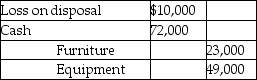 <strong>The balance sheet of Ryan and Peter firm as at 30 June 2017 is given below. Ryan and Peter share profits in the ratio 3:2.They have decided to liquidate the partnership with immediate effect.They sold the furniture and equipment for $72,000.Which of the following is the correct journal entry for the sale transaction?</strong> A) B) C) D)