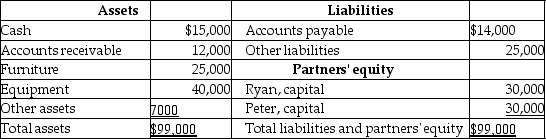 <strong>The balance sheet of Ryan and Peter firm as at 30 June 2017 is given below. Ryan and Peter share profits in the ratio 3:2.They have decided to liquidate the partnership with immediate effect.The accounts payable were settled at $11,000 due to the poor financial condition of the partnership firm.As a result,Ryan's capital account will be credited by:</strong> A) $1800. B) $9000. C) $6600. D) $3000.