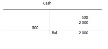 <strong>A business has the following transactions: The business is started by receiving $20 000 from the owner.The business purchases $500 in supplies on credit.The business purchases $2 000 in furniture on credit.The business renders services to various clients totalling $9 000 on credit.The business pays out $2 000 for Salary expense and $3 000 for Rent expense.The business pays $500 to a supplier for the supplies purchased earlier.The business collects $1 500 from one of its clients for services rendered earlier in the month.At the end of the month,all journal entries are posted to the ledger.The Cash account will appear as follows:</strong> A) B) C) D)