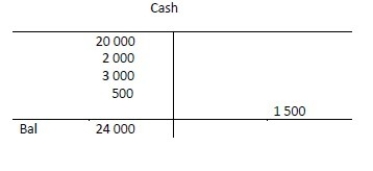 <strong>A business has the following transactions: The business is started by receiving $20 000 from the owner.The business purchases $500 in supplies on credit.The business purchases $2 000 in furniture on credit.The business renders services to various clients totalling $9 000 on credit.The business pays out $2 000 for Salary expense and $3 000 for Rent expense.The business pays $500 to a supplier for the supplies purchased earlier.The business collects $1 500 from one of its clients for services rendered earlier in the month.At the end of the month,all journal entries are posted to the ledger.The Cash account will appear as follows:</strong> A) B) C) D)