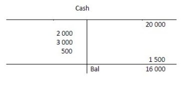 <strong>A business has the following transactions: The business is started by receiving $20 000 from the owner.The business purchases $500 in supplies on credit.The business purchases $2 000 in furniture on credit.The business renders services to various clients totalling $9 000 on credit.The business pays out $2 000 for Salary expense and $3 000 for Rent expense.The business pays $500 to a supplier for the supplies purchased earlier.The business collects $1 500 from one of its clients for services rendered earlier in the month.At the end of the month,all journal entries are posted to the ledger.The Cash account will appear as follows:</strong> A) B) C) D)