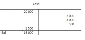 <strong>A business has the following transactions: The business is started by receiving $20 000 from the owner.The business purchases $500 in supplies on credit.The business purchases $2 000 in furniture on credit.The business renders services to various clients totalling $9 000 on credit.The business pays out $2 000 for Salary expense and $3 000 for Rent expense.The business pays $500 to a supplier for the supplies purchased earlier.The business collects $1 500 from one of its clients for services rendered earlier in the month.At the end of the month,all journal entries are posted to the ledger.The Cash account will appear as follows:</strong> A) B) C) D)