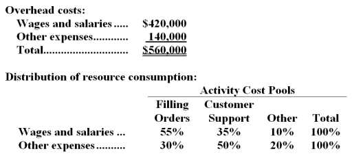 <strong>Eschbach Company is a wholesale distributor that uses activity-based costing for all of its overhead costs.The company has provided the following data concerning its annual overhead costs and its activity based costing system: The Other activity cost pool consists of the costs of idle capacity and organization-sustaining costs. The amount of activity for the year is as follows: What would be the total overhead cost per order according to the activity based costing system? In other words,what would be the overall activity rate for the filling orders activity cost pool? (Round to the nearest whole cent. )</strong> A)$42.00 B)$77.00 C)$59.50 D)$68.25
