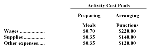 <strong>Grodin Catering uses activity-based costing for its overhead costs.The company has provided the following data concerning the activity rates in its activity-based costing system: The number of meals served is the measure of activity for the Preparing Meals activity cost pool.The number of functions catered is used as the activity measure for the Arranging Functions activity cost pool. Management would like to know whether the company made any money on a recent function at which 180 meals were served.The company catered the function for a fixed price of $15.00 per meal.The cost of the raw ingredients for the meals was $9.65 per meal.This cost is in addition to the costs of wages,supplies,and other expenses detailed above. For the purposes of preparing action analyses,management has assigned ease of adjustment codes to the costs as follows: wages are classified as a Yellow cost;supplies and raw ingredients as a Green cost;and other expenses as a Red cost. Suppose an action analysis report is prepared for the function mentioned above.What would be the red margin in the action analysis report? (Round to the nearest whole dollar. )</strong> A)$231 B)$381 C)$131 D)$81