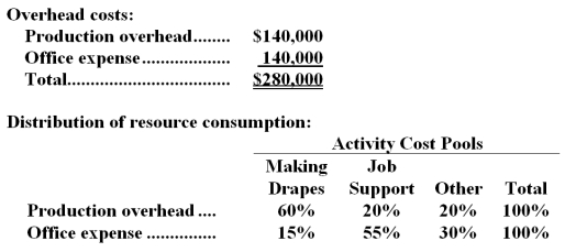 Ingham Draperies makes custom draperies for homes and businesses.The company uses an activity-based costing system for its overhead costs.The company has provided the following data concerning its annual overhead costs and its activity cost pools. The Other activity cost pool consists of the costs of idle capacity and organization-sustaining costs. The amount of activity for the year is as follows: Required: a.Prepare the first-stage allocation of overhead costs to the activity cost pools by filling in the table below: b.Compute the activity rates (i.e. ,cost per unit of activity) for the Making Drapes and Job Support activity cost pools by filling in the table below: c.Prepare an action analysis report in good form of a job that involves making 67 yards of drapes and has direct materials and direct labor cost of $2,030.The sales revenue from this job is $6,600. For purposes of this action analysis report,direct materials and direct labor should be classified as a Green cost;production overhead as a Red cost;and office expense as a Yellow cost.