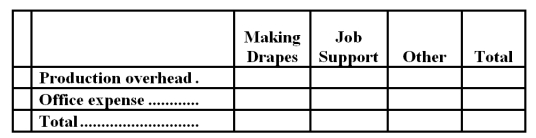 Ingham Draperies makes custom draperies for homes and businesses.The company uses an activity-based costing system for its overhead costs.The company has provided the following data concerning its annual overhead costs and its activity cost pools. The Other activity cost pool consists of the costs of idle capacity and organization-sustaining costs. The amount of activity for the year is as follows: Required: a.Prepare the first-stage allocation of overhead costs to the activity cost pools by filling in the table below: b.Compute the activity rates (i.e. ,cost per unit of activity) for the Making Drapes and Job Support activity cost pools by filling in the table below: c.Prepare an action analysis report in good form of a job that involves making 67 yards of drapes and has direct materials and direct labor cost of $2,030.The sales revenue from this job is $6,600. For purposes of this action analysis report,direct materials and direct labor should be classified as a Green cost;production overhead as a Red cost;and office expense as a Yellow cost.