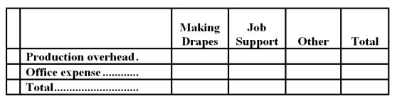 Ingham Draperies makes custom draperies for homes and businesses.The company uses an activity-based costing system for its overhead costs.The company has provided the following data concerning its annual overhead costs and its activity cost pools. The Other activity cost pool consists of the costs of idle capacity and organization-sustaining costs. The amount of activity for the year is as follows: Required: a.Prepare the first-stage allocation of overhead costs to the activity cost pools by filling in the table below: b.Compute the activity rates (i.e. ,cost per unit of activity) for the Making Drapes and Job Support activity cost pools by filling in the table below: c.Prepare an action analysis report in good form of a job that involves making 67 yards of drapes and has direct materials and direct labor cost of $2,030.The sales revenue from this job is $6,600. For purposes of this action analysis report,direct materials and direct labor should be classified as a Green cost;production overhead as a Red cost;and office expense as a Yellow cost.