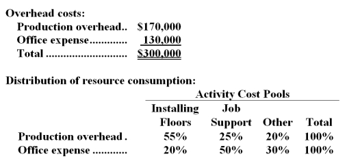 Hasleby Hardwood Floors installs oak and other hardwood floors in homes and businesses.The company uses an activity-based costing system for its overhead costs.The company has provided the following data concerning its annual overhead costs and its activity based costing system: The Other activity cost pool consists of the costs of idle capacity and organization-sustaining costs. The amount of activity for the year is as follows: A square is a measure of area that is roughly equivalent to 1,000 square feet. Required: c.Compute the overhead cost,according to the activity-based costing system,of a job that involves installing 2.5 squares.