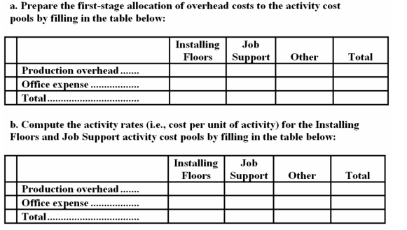 Hasleby Hardwood Floors installs oak and other hardwood floors in homes and businesses.The company uses an activity-based costing system for its overhead costs.The company has provided the following data concerning its annual overhead costs and its activity based costing system: The Other activity cost pool consists of the costs of idle capacity and organization-sustaining costs. The amount of activity for the year is as follows: A square is a measure of area that is roughly equivalent to 1,000 square feet. Required: c.Compute the overhead cost,according to the activity-based costing system,of a job that involves installing 2.5 squares.