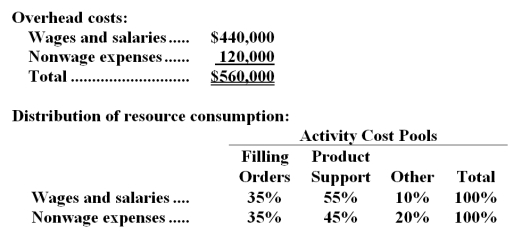 Goha Company,a wholesale distributor,uses activity-based costing for its overhead costs.The company has provided the following data concerning its annual overhead costs and its activity based costing system: The Other activity cost pool consists of the costs of idle capacity and organization-sustaining costs. The amount of activity for the year is as follows: Required: Compute the activity rates (i.e. ,cost per unit of activity) for the Filling Orders and Product Support activity cost pools by filling in the table below: