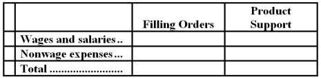 Goha Company,a wholesale distributor,uses activity-based costing for its overhead costs.The company has provided the following data concerning its annual overhead costs and its activity based costing system: The Other activity cost pool consists of the costs of idle capacity and organization-sustaining costs. The amount of activity for the year is as follows: Required: Compute the activity rates (i.e. ,cost per unit of activity) for the Filling Orders and Product Support activity cost pools by filling in the table below: