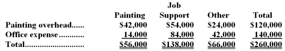 Janz Painting paints the interiors and exteriors of homes and commercial buildings.The company uses an activity-based costing system for its overhead costs.The company has provided the following data concerning its activity-based costing system. The Other activity cost pool consists of the costs of idle capacity and organization-sustaining costs. The company has already finished the first stage of the allocation process in which costs were allocated to the activity cost centers.The results are listed below: Required: a.Compute the activity rates (i.e. ,cost per unit of activity) for the Painting and Job Support activity cost pools by filling in the table below.Round off all calculations to the nearest whole cent. b.Prepare an action analysis report in good form of a job that involves painting 54 square meters and has direct materials and direct labor cost of $1,380.The sales revenue from this job is $1,300. For purposes of this action analysis report,direct materials and direct labor should be classified as a Green cost;painting overhead as a Red cost;and office expense as a Yellow cost.