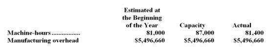 <strong>The management of Mcneff Corporation would like to investigate the possibility of basing its predetermined overhead rate on activity at capacity.The company's controller has provided an example to illustrate how this new system would work.In this example,the allocation base is machine-hours. If the company bases its predetermined overhead rate on capacity,by how much was manufacturing overhead underapplied or overapplied?</strong> A)$27,144 Underapplied B)$353,808 Underapplied C)$27,144 Overapplied D)$353,808 Overapplied