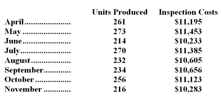 <strong>Delreal Inc.'s inspection costs are listed below: Management believes that inspection cost is a mixed cost that depends on the number of units produced.Using the least-squares regression method,the estimates of the variable and fixed components of inspection cost would be closest to:</strong> A)$20.27 per unit plus $5,905 per month B)$44.44 per unit plus $10,867 per month C)$20.68 per unit plus $5,807 per month D)$20.57 per unit plus $5,837 per month