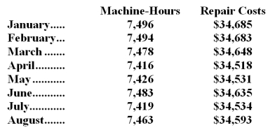 <strong>The management of Smoots Corporation would like for you to analyze their repair costs,which are listed below: Management believes that repair cost is a mixed cost that depends on the number of machine-hours.Using the least-squares regression method,the estimates of the variable and fixed components of repair cost would be closest to:</strong> A)$4.64 per machine-hour plus $34,603 per month B)$2.09 per machine-hour plus $19,018 per month C)$2.79 per machine-hour plus $13,787 per month D)$2.00 per machine-hour plus $19,649 per month