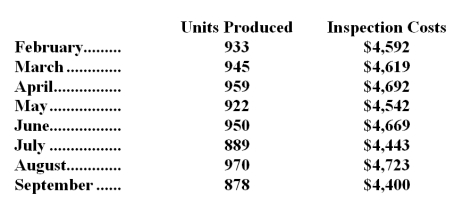 <strong>Magnano Inc.'s inspection costs are listed below: Management believes that inspection cost is a mixed cost that depends on units produced. Using the least-squares regression method,the estimate of the variable component of inspection cost per unit produced is closest to:</strong> A)$3.51 B)$3.49 C)$4.93 D)$3.54