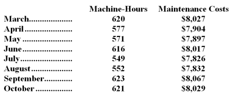 <strong>Recent maintenance costs of Pavelko Corporation are listed below: Management believes that maintenance cost is a mixed cost that depends on machine-hours. Using the least-squares regression method,the estimate of the variable component of maintenance cost per machine-hour is closest to:</strong> A)$3.26 B)$13.45 C)$2.00 D)$2.96