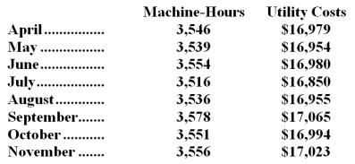 <strong>Meleski Corporation's recent utility costs are listed below: Management believes that utility cost is a mixed cost that depends on machine-hours. Using the least-squares regression method,the estimate of the variable component of utility cost per machine-hour is closest to:</strong> A)$4.40 B)$4.79 C)$3.47 D)$3.37