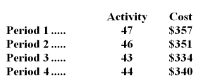 Below are cost and activity data for a particular cost over the last four periods.Your boss has asked you to analyze this cost so that management will have a better understanding of how this cost changes in response to changes in activity. Required: Using the least-squares regression method,estimate the cost formula for this cost.