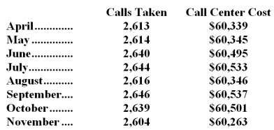 Mccatty Inc.maintains a call center to take orders,answer questions,and handle complaints.The costs of the call center for a number of recent months are listed below: Management believes that the cost of the call center is a mixed cost that depends on the number of calls taken. Required: Estimate the variable cost per call and fixed cost per month using the least-squares regression method.