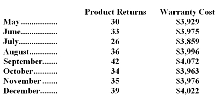 The management of Archie Corporation would like to better understand the behavior of the company's warranty costs.Those costs are listed below for a number of recent months: Management believes that warranty cost is a mixed cost that depends on the number of product returns. Required: Estimate the variable cost per product return and the fixed cost per month using the least-squares regression method.