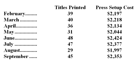 Stamp Printing Corp. ,a book printer,has provided the following data: Management believes that the press setup cost is a mixed cost that depends on the number of titles printed.(A specific book that is to be printed is called a title.Typically,thousands of copies will be printed of each title.Specific steps must be taken to setup the presses for printing each title- for example,changing the printing plates.The costs of these steps are the press setup costs. ) Required: Estimate the variable cost per title printed and the fixed cost per month using the least-squares regression method.