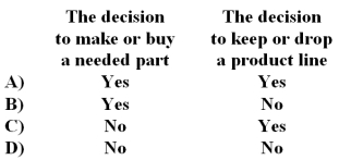 <strong>For which of the following decisions are opportunity costs relevant? </strong> A)Option A B)Option B C)Option C D)Option D