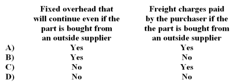 <strong>In deciding whether to manufacture a part or buy it from an outside supplier,which of the following costs are relevant? </strong> A)Option A B)Option B C)Option C D)Option D