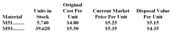 <strong>Govoni Corporation is a specialty component manufacturer with idle capacity.Management would like to use its extra capacity to generate additional profits.A potential customer has offered to buy 9,500 units of component AIG.Each unit of AIG requires 6 units of material M51 and 4 units of material M93.Data concerning these two materials follow: Material M51 is in use in many of the company's products and is routinely replenished.Material M93 is no longer used by the company in any of its normal products and existing stocks would not be replenished once they are used up. What would be the relevant cost of the materials,in total,for purposes of determining a minimum acceptable price for the order for product AIG?</strong> A)$505,667 B)$502,550 C)$458,850 D)$464,550