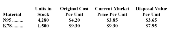<strong>Nowak Corporation is a specialty component manufacturer with idle capacity.Management would like to use its extra capacity to generate additional profits.A potential customer has offered to buy 1,600 units of component FHB.Each unit of FHB requires 8 units of material N95 and 1 unit of material K78.Data concerning these two materials follow: Material N95 is in use in many of the company's products and is routinely replenished.Material K78 is no longer used by the company in any of its normal products and existing stocks would not be replenished once they are used up. What would be the relevant cost of the materials,in total,for purposes of determining a minimum acceptable price for the order for product FHB?</strong> A)$65,658 B)$61,279 C)$62,135 D)$64,160