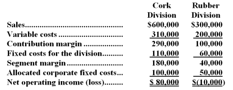 <strong>Vanikoro Corporation currently has two divisions which had the following operating results for last year: Since the Rubber Division sustained a loss,the president of Vanikoro is considering the elimination of this division.All of the fixed costs for the division could be eliminated if the division was dropped.If the Rubber Division was dropped at the beginning of last year,how much higher or lower would Vanikoro's total net operating income have been for the year?</strong> A)$10,000 higher B)$40,000 lower C)$50,000 higher D)$100,000 lower