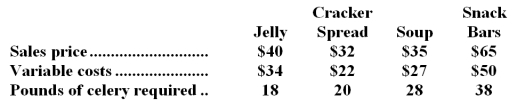 <strong>Supreme Celery Corporation manufactures four celery based products.Floods and fire on the west coast are going to cause a shortage of celery for Supreme next month.Information related to the four celery products that it produces are shown below.The numbers relate to the cost per case and the amount of celery per case of product: To maximize profit next month,in what order would it be best for Supreme to schedule production (first to last)?</strong> A)Jelly,Cracker Spread,Soup,Snack Bars B)Jelly,Snack Bars,Cracker Spread,Soup C)Cracker Spread,Snack Bars,Jelly,Soup D)Snack Bars,Jelly,Soup,Cracker Spread