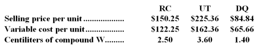 <strong>Hobbins Corporation makes three products that use compound W,the current constrained resource.Data concerning those products appear below: Rank the products in order of their current profitability from most profitable to least profitable.In other words,rank the products in the order in which they should be emphasized.</strong> A)UT,RC,DQ B)DQ,RC,UT C)RC,DQ,UT D)UT,DQ,RC