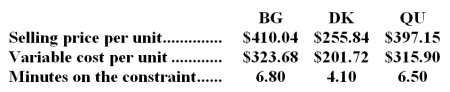 <strong>An automated turning machine is the current constraint at Greenleaf Corporation.Three products use this constrained resource.Data concerning those products appear below: Rank the products in order of their current profitability from most profitable to least profitable.In other words,rank the products in the order in which they should be emphasized.</strong> A)DK,BG,QU B)DK,QU,BG C)QU,BG,DK D)BG,QU,DK