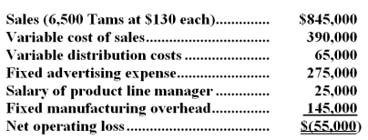 <strong>The Clemson Company reported the following results last year for the manufacture and sale of one of its products known as a Tam. Clemson Company is trying to determine whether or not to discontinue the manufacture and sale of Tams.The operating results reported above for last year are expected to continue in the foreseeable future if the product is not dropped.The fixed manufacturing overhead represents the costs of production facilities and equipment that the Tam product shares with other products produced by Clemson.If the Tax product were dropped,there would be no change in the fixed manufacturing costs of the company. Assume that discontinuing the Tam product would result in a $120,000 increase in the contribution margin of other product lines.How many Tams would have to be sold next year for the company to be as well off as if it just dropped the line and enjoyed the increase in contribution margin from other products?</strong> A)5,000 units B)6,000 units C)6,500 units D)7,000 units