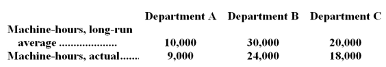 <strong>Fox Company has the following data concerning the machine-hours in its operating departments:   Fixed costs of the maintenance department are budgeted at $30,000 per year.The fixed maintenance costs are incurred in order to service long-run average demand.The actual fixed maintenance cost was actually $32,000.How much fixed maintenance cost should be charged to Department B at the end of the year for performance evaluation purposes?</strong> A)$12,000 B)$14,400 C)$15,000 D)$18,000 <div style=padding-top: 35px> 