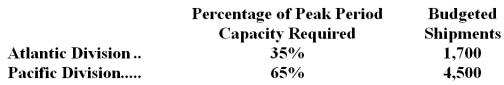 <strong>Derico Corporation has two operating divisions-an Atlantic Division and a Pacific Division.The company's Logistics Department services both divisions.The variable costs of the Logistics Department are budgeted at $42 per shipment.The Logistics Department's fixed costs are budgeted at $365,800 for the year.The fixed costs of the Logistics Department are determined based on peak-period demand.   At the end of the year,actual Logistics Department variable costs totaled $388,800 and fixed costs totaled $378,080.The Atlantic Division had a total of 4,700 shipments and the Pacific Division had a total of 4,300 shipments for the year.For performance evaluation purposes,how much actual Logistics Department cost should NOT be charged to the operating divisions at the end of the year?</strong> A)$23,080 B)$0 C)$12,280 D)$10,800 <div style=padding-top: 35px> 