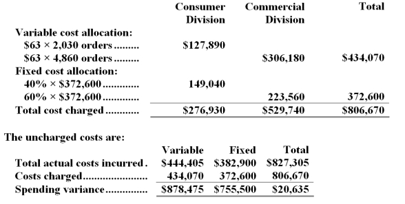 D Explanation: The amount of cost that would be charged to each of the operating divisions at the end of the year would be as follows:   The spending variance represents the difference between the Customer Service Department's actual costs and what those costs should have been,given the actual level of activity.This difference is properly the responsibility of the Customer Service Department and should not be charged to the operating divisions.