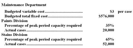<strong>Rapone Corporation's Maintenance Department provides services to the company's two operating divisions-the Paints Division and the Stains Division.The variable costs of the Maintenance Department are budgeted based on the number of cases produced by the operating departments.The fixed costs of the Maintenance Department are budgeted based on the number of cases produced by the operating departments during the peak period.Data appear below:   For performance evaluation purposes,how much Maintenance Department cost should be charged to the Paints Division at the end of the year?</strong> A)$261,600 B)$396,000 C)$277,200 D)$220,000 <div style=padding-top: 35px> 