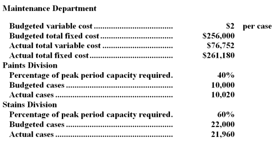 <strong>Schaich Corporation's Maintenance Department provides services to the company's two operating divisions-the Paints Division and the Stains Division.The variable costs of the Maintenance Department are budgeted based on the number of cases produced by the operating departments.The fixed costs of the Maintenance Department are budgeted based on the number of cases produced by the operating departments during the peak period.Data appear below:   For performance evaluation purposes,how much Maintenance Department cost should be charged to the Stains Division at the END of the year?</strong> A)$219,710 B)$209,412 C)$232,051 D)$197,520 <div style=padding-top: 35px> 