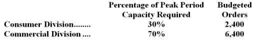 <strong>Fickling Corporation has two operating divisions-a Consumer Division and a Commercial Division.The company's Order Fulfillment Department provides services to both divisions.The variable costs of the Order Fulfillment Department are budgeted at $51 per order.The Order Fulfillment Department's fixed costs are budgeted at $484,000 for the year.The fixed costs of the Order Fulfillment Department are budgeted based on the peak period orders.   At the end of the year,actual Order Fulfillment Department variable costs totaled $460,404 and fixed costs totaled $493,700.The Consumer Division had a total of 2,430 orders and the Commercial Division had a total of 6,390 orders for the year. How much Order Fulfillment Department cost should be allocated to the Commercial Division at the end of the year?</strong> A)$676,543 B)$679,148 C)$691,239 D)$664,690 <div style=padding-top: 35px> 