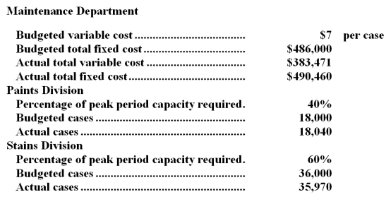 <strong>Caruana Corporation's Maintenance Department provides services to the company's two operating divisions-the Paints Division and the Stains Division.The variable costs of the Maintenance Department are budgeted based on the number of cases produced by the operating departments.The fixed costs of the Maintenance Department are determined by the number of cases produced by the operating departments during the peak period.Data appear below:   How much Maintenance Department cost should be allocated to the Stains Division at the end of the year?</strong> A)$582,027 B)$549,663 C)$575,460 D)$543,390 <div style=padding-top: 35px> 