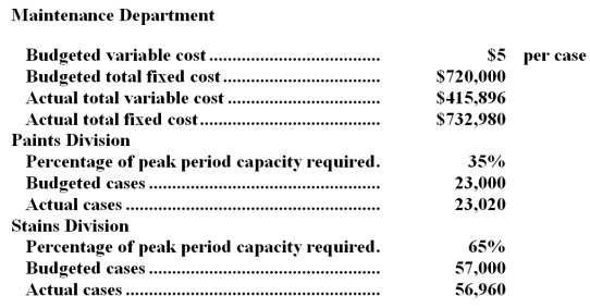 Szafran Corporation's Maintenance Department provides services to the company's two operating divisions-the Paints Division and the Stains Division.The variable costs of the Maintenance Department are budgeted based on the number of cases produced by the operating departments.The fixed costs of the Maintenance Department are determined based on the number of cases produced by the operating departments during the peak period.Data appear below:   Required: a.Prepare a report showing how much of the Maintenance Department's costs should be charged to each of the operating divisions at the end of the year. b.How much of the actual Maintenance Department costs should not be charged to the operating divisions at the end of the year? Who should be held responsible for these uncharged costs?<div style=padding-top: 35px> 