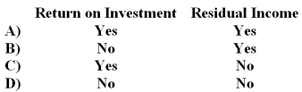 <strong>Which of the following performance measures will decrease if there is an increase in the accounts receivable? </strong> A)Option A B)Option B C)Option C D)Option D